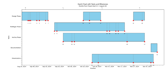 Gantt Chart Fall
