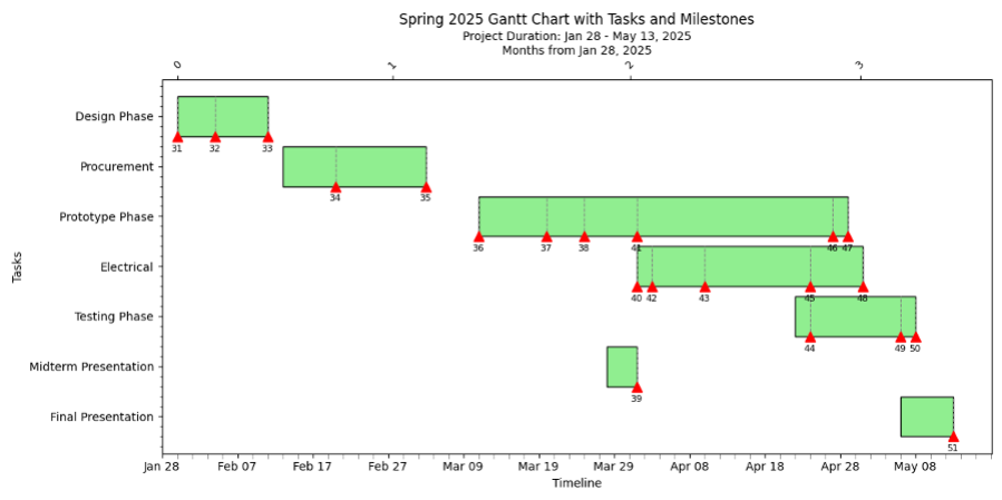 Gantt Chart Spring