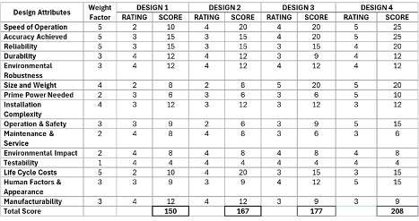 Design Attribute Evaluation Table